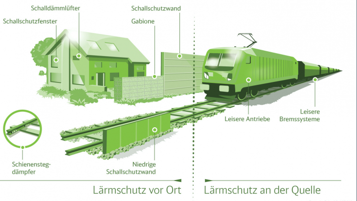Deutsche Bahn Lärmschutz: Diese Grafik zeigt, was die Bahn alles gegen Lärm unternimmt. Schallschutzwände, leise Bremssysteme und mehr.