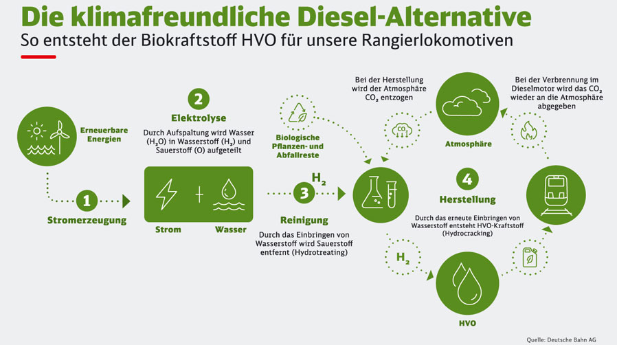 Grafik: Die klimafreundliche Diesel-Alternative